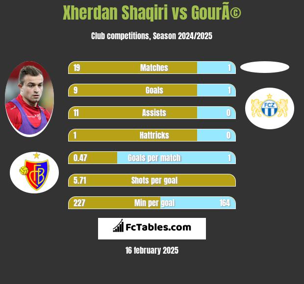 Xherdan Shaqiri vs GourÃ© h2h player stats