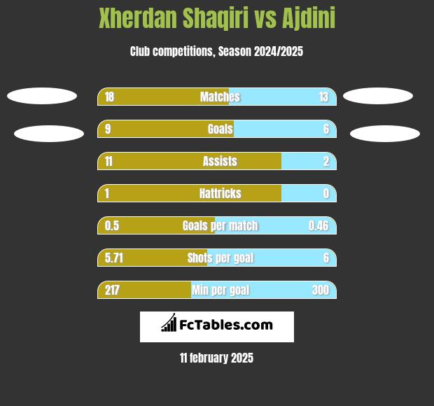 Xherdan Shaqiri vs Ajdini h2h player stats