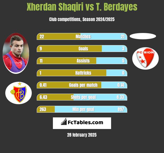 Xherdan Shaqiri vs T. Berdayes h2h player stats