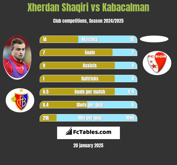 Xherdan Shaqiri vs Kabacalman h2h player stats