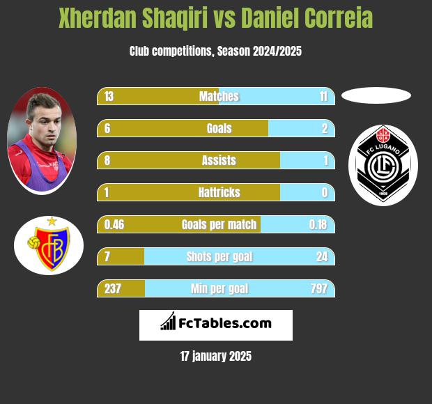 Xherdan Shaqiri vs Daniel Correia h2h player stats