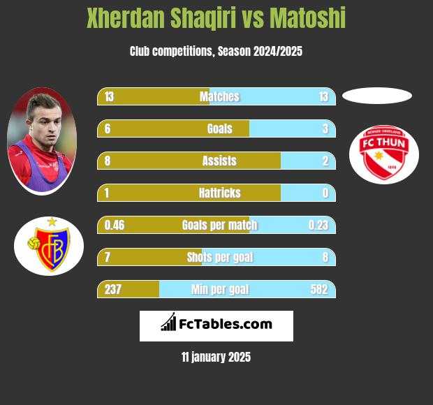 Xherdan Shaqiri vs Matoshi h2h player stats