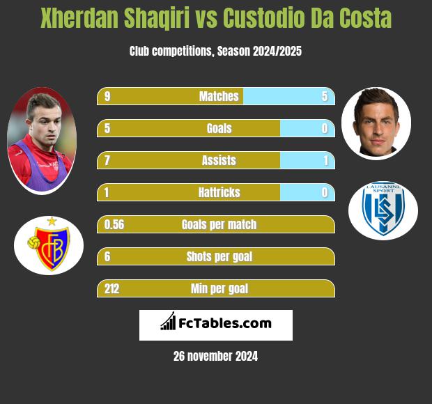 Xherdan Shaqiri vs Custodio Da Costa h2h player stats