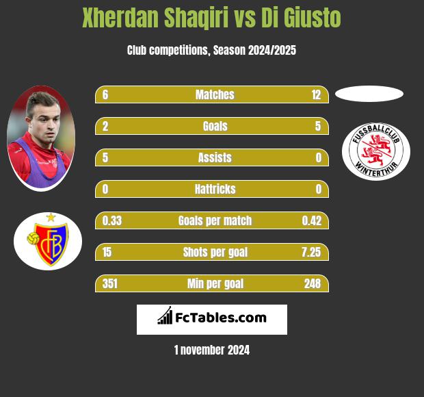 Xherdan Shaqiri vs Di Giusto h2h player stats