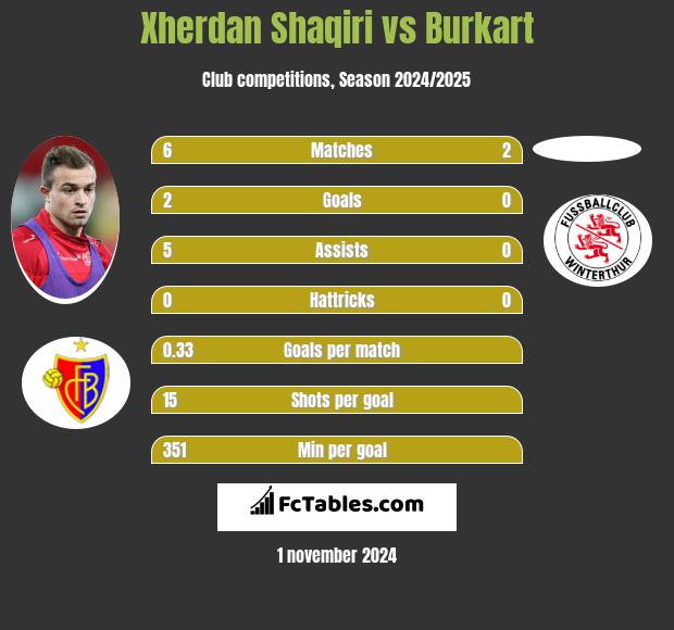 Xherdan Shaqiri vs Burkart h2h player stats