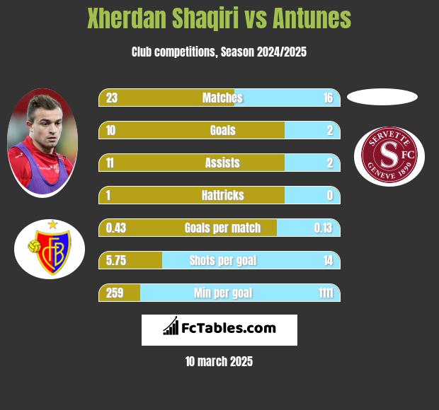 Xherdan Shaqiri vs Antunes h2h player stats