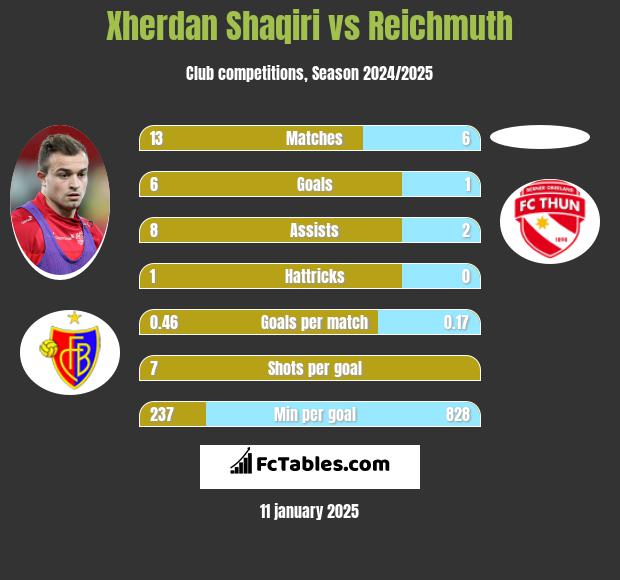 Xherdan Shaqiri vs Reichmuth h2h player stats