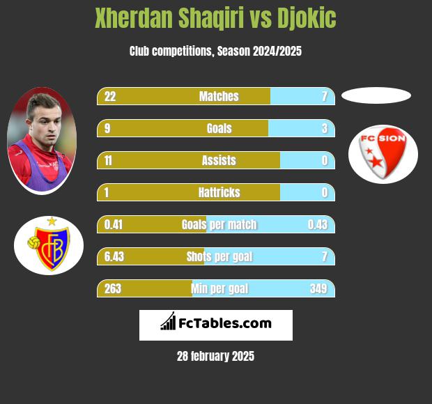 Xherdan Shaqiri vs Djokic h2h player stats