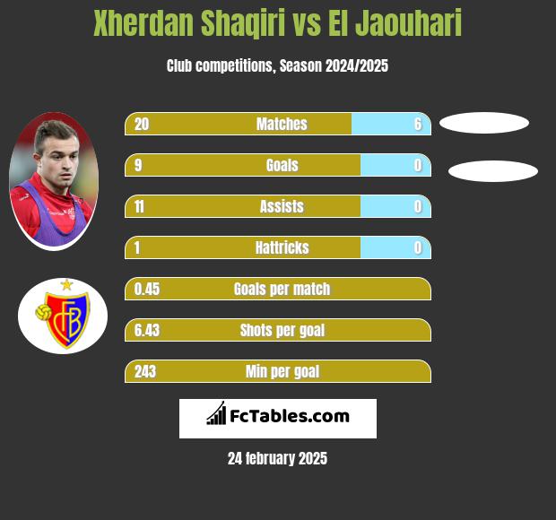 Xherdan Shaqiri vs El Jaouhari h2h player stats