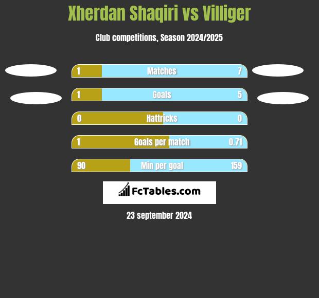 Xherdan Shaqiri vs Villiger h2h player stats