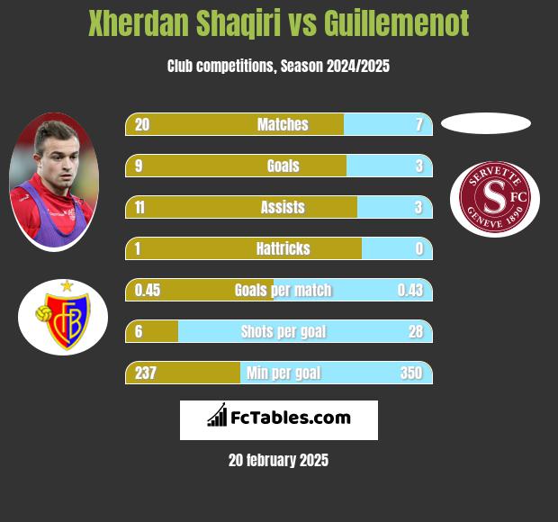 Xherdan Shaqiri vs Guillemenot h2h player stats