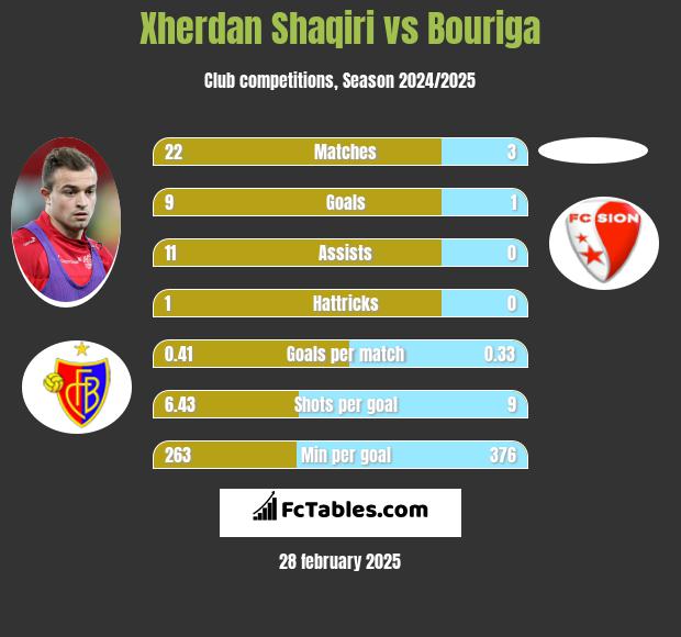 Xherdan Shaqiri vs Bouriga h2h player stats