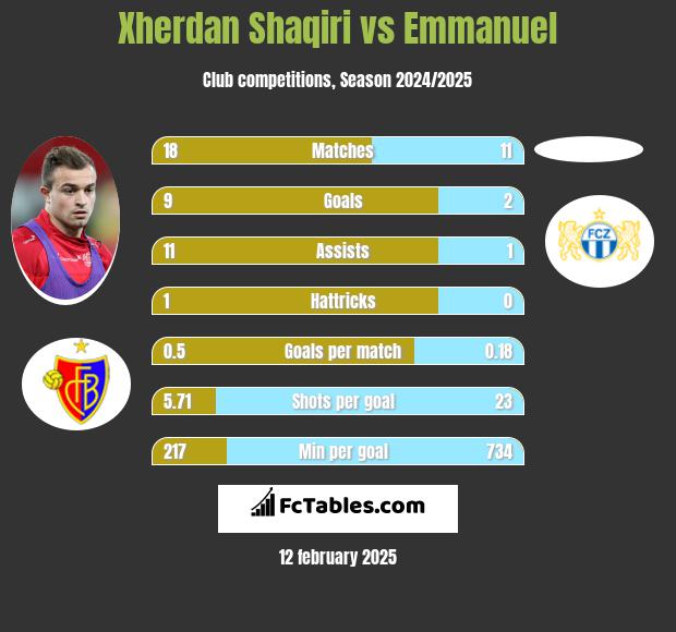 Xherdan Shaqiri vs Emmanuel h2h player stats