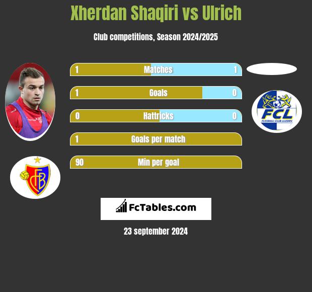 Xherdan Shaqiri vs Ulrich h2h player stats