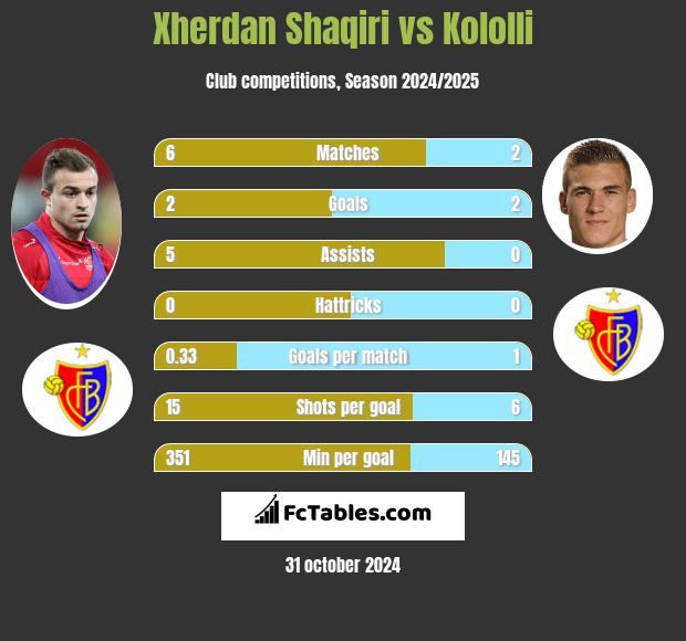 Xherdan Shaqiri vs Kololli h2h player stats