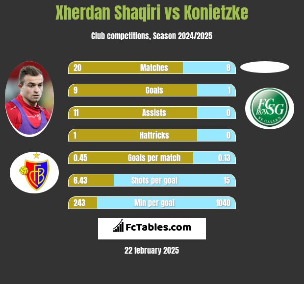 Xherdan Shaqiri vs Konietzke h2h player stats