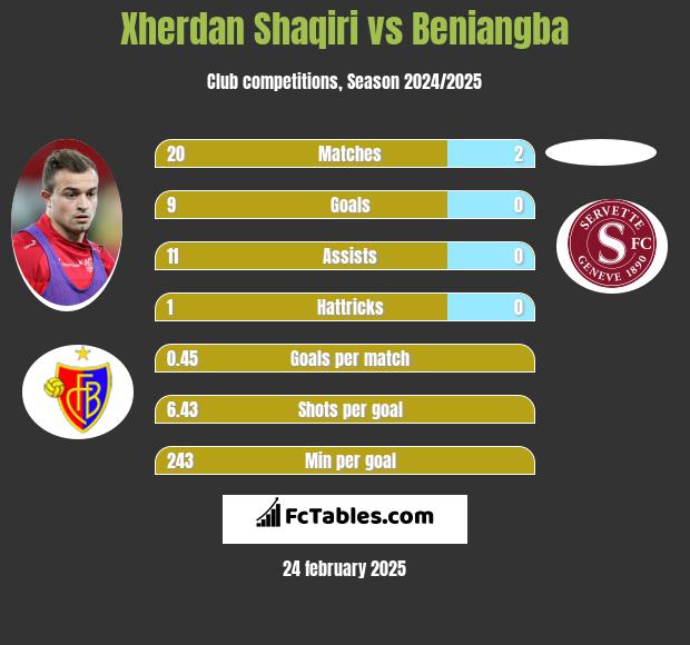 Xherdan Shaqiri vs Beniangba h2h player stats