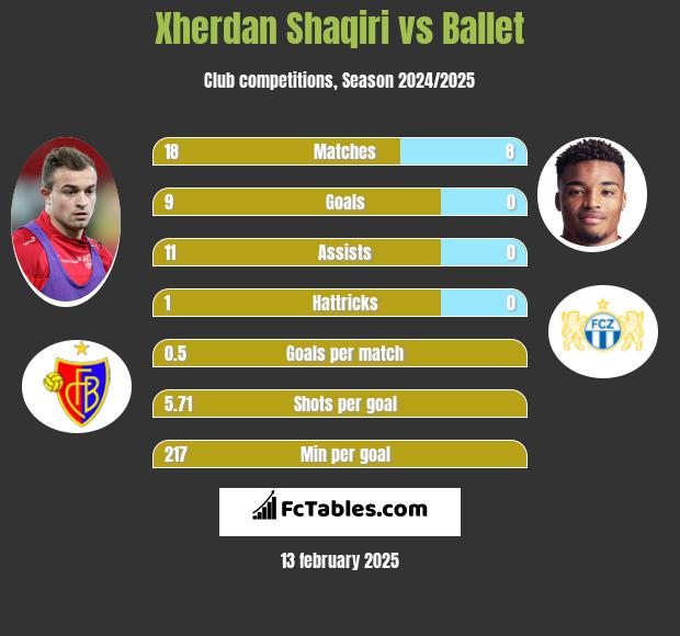 Xherdan Shaqiri vs Ballet h2h player stats