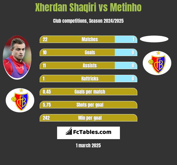 Xherdan Shaqiri vs Metinho h2h player stats