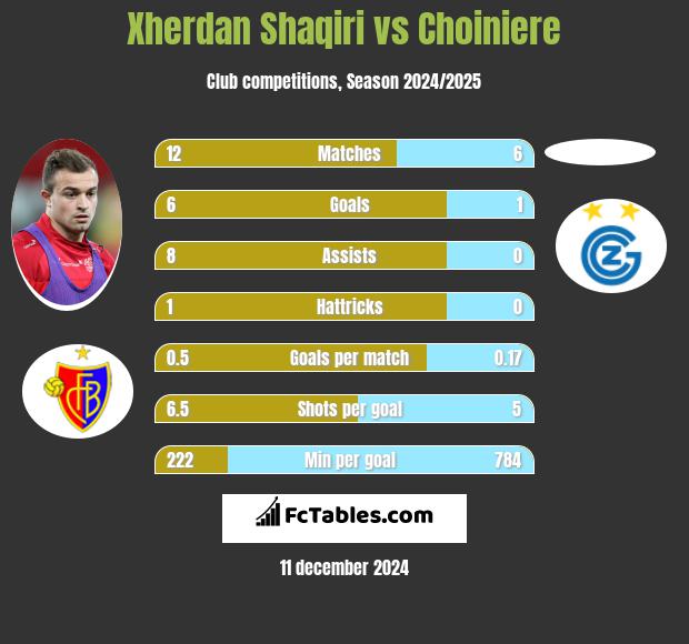 Xherdan Shaqiri vs Choiniere h2h player stats