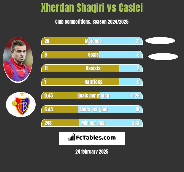 Xherdan Shaqiri vs Caslei h2h player stats