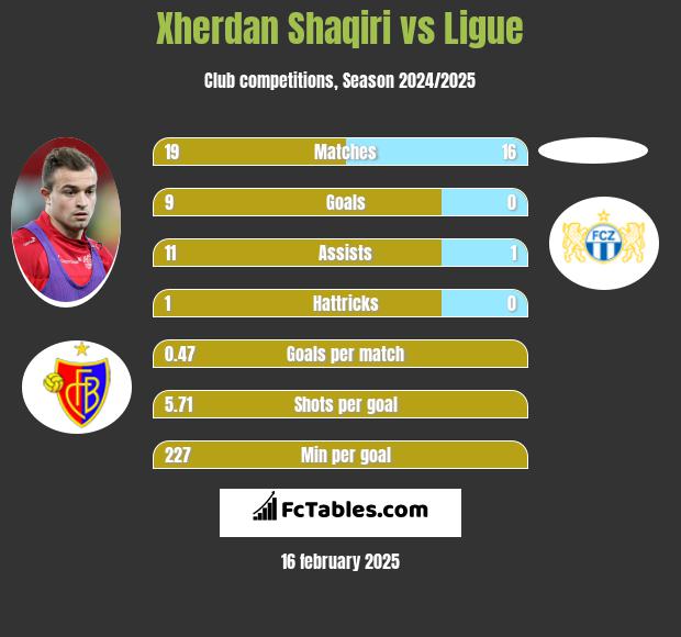 Xherdan Shaqiri vs Ligue h2h player stats