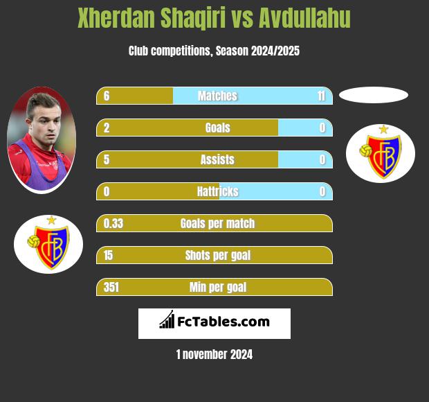 Xherdan Shaqiri vs Avdullahu h2h player stats