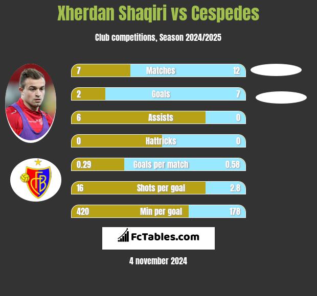 Xherdan Shaqiri vs Cespedes h2h player stats