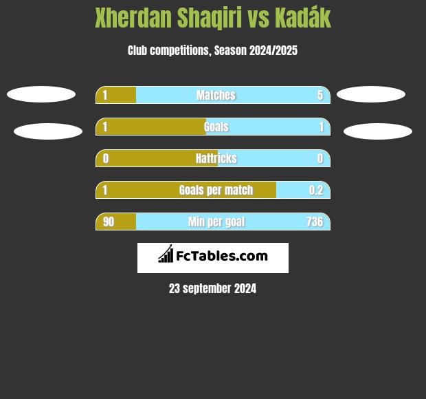 Xherdan Shaqiri vs Kadák h2h player stats