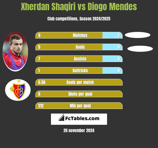 Xherdan Shaqiri vs Diogo Mendes h2h player stats