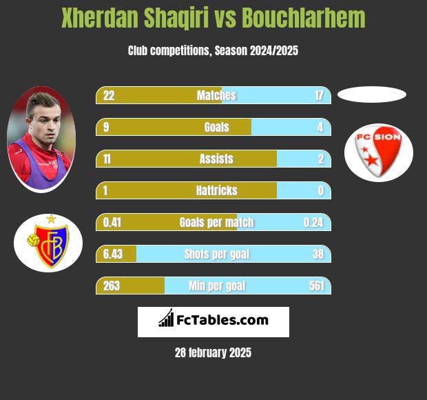 Xherdan Shaqiri vs Bouchlarhem h2h player stats