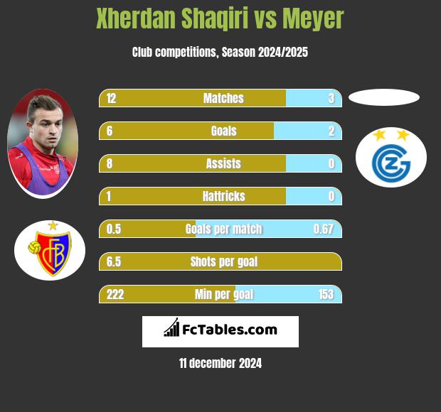 Xherdan Shaqiri vs Meyer h2h player stats