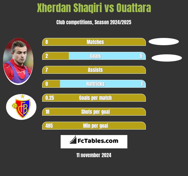 Xherdan Shaqiri vs Ouattara h2h player stats