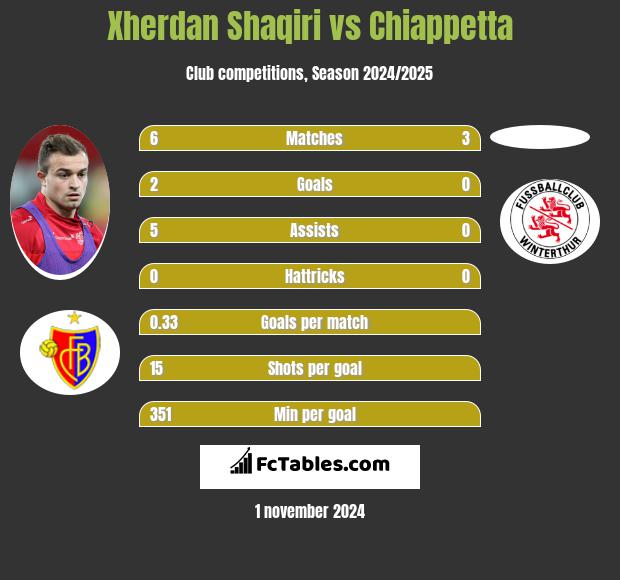 Xherdan Shaqiri vs Chiappetta h2h player stats