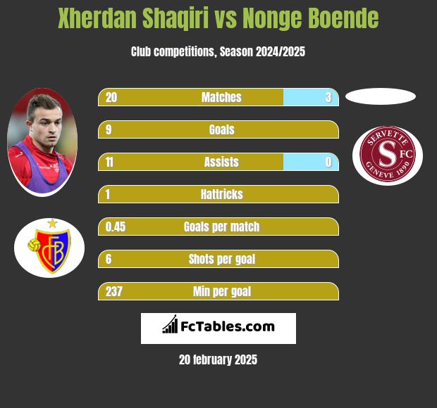 Xherdan Shaqiri vs Nonge Boende h2h player stats