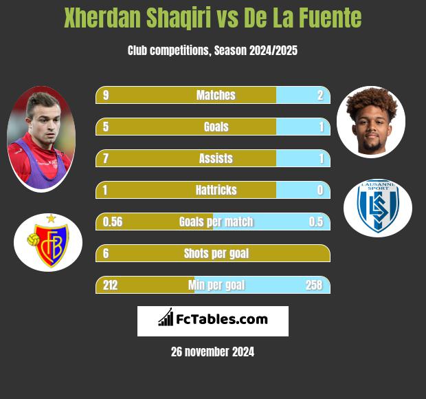 Xherdan Shaqiri vs De La Fuente h2h player stats