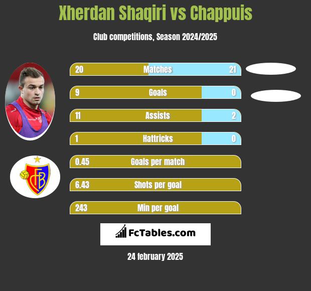 Xherdan Shaqiri vs Chappuis h2h player stats