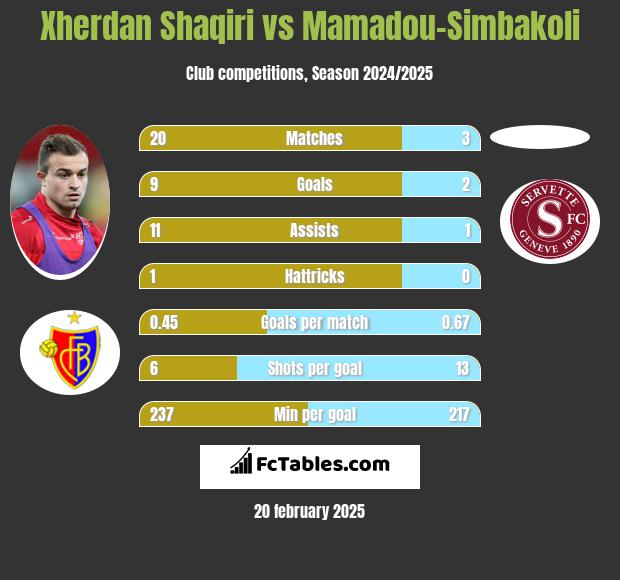 Xherdan Shaqiri vs Mamadou-Simbakoli h2h player stats