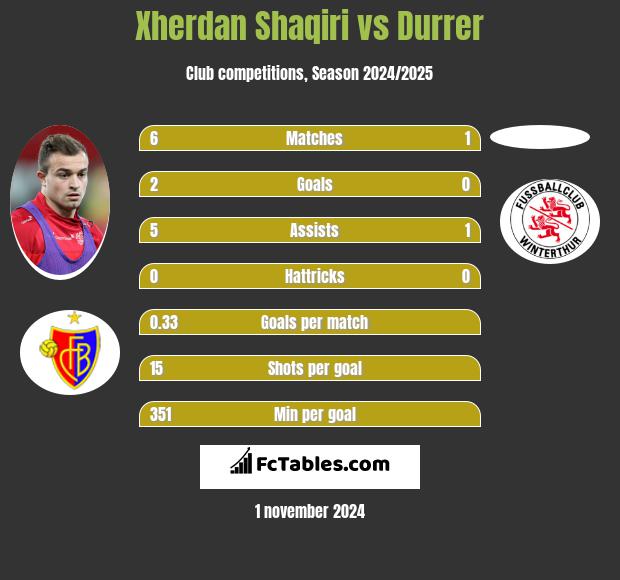 Xherdan Shaqiri vs Durrer h2h player stats