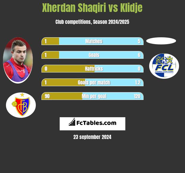 Xherdan Shaqiri vs Klidje h2h player stats