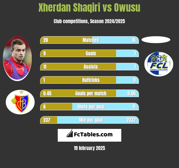 Xherdan Shaqiri vs Owusu h2h player stats