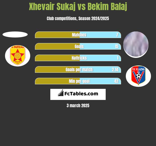 Xhevair Sukaj vs Bekim Balaj h2h player stats