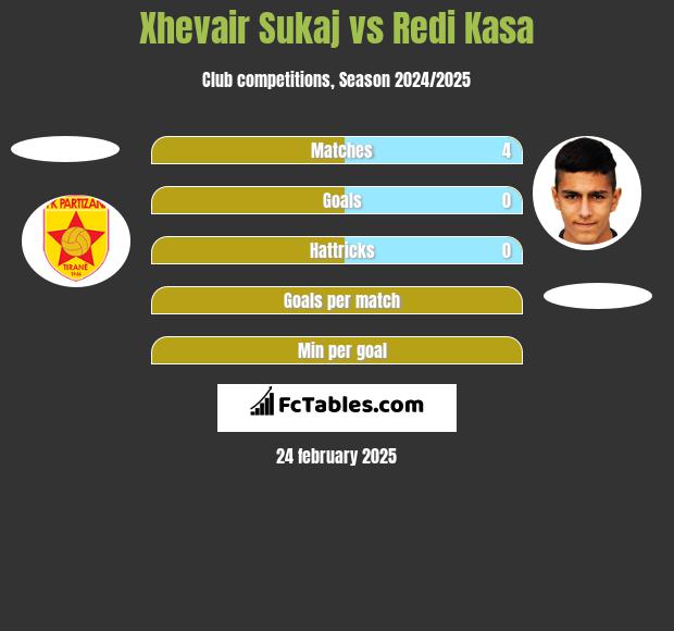 Xhevair Sukaj vs Redi Kasa h2h player stats