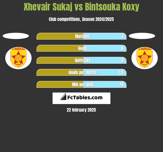 Xhevair Sukaj vs Bintsouka Koxy h2h player stats