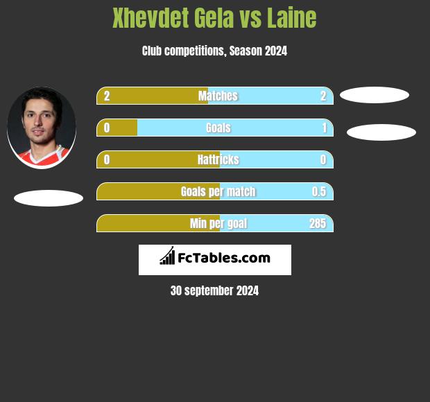 Xhevdet Gela vs Laine h2h player stats