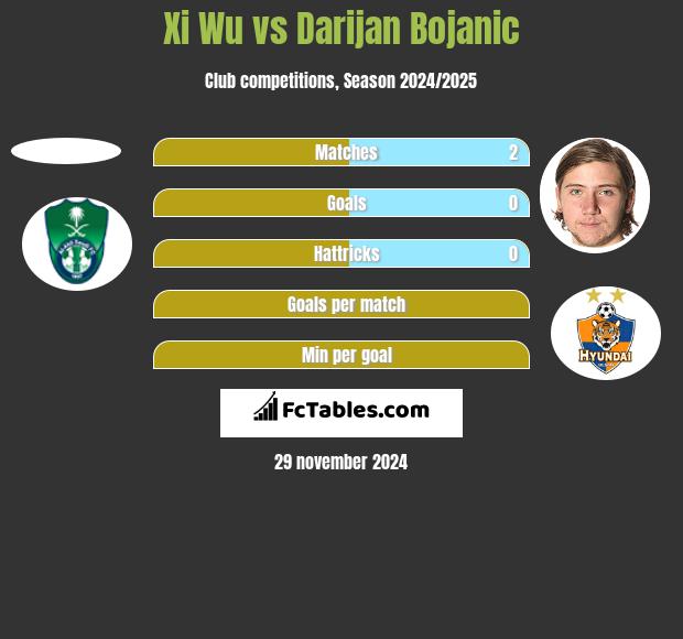 Xi Wu vs Darijan Bojanic h2h player stats