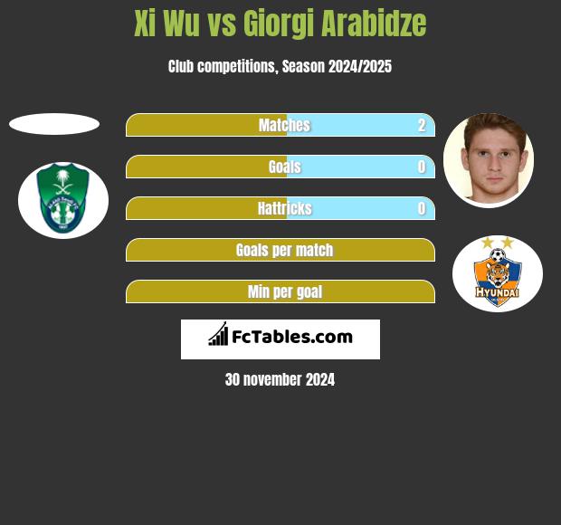 Xi Wu vs Giorgi Arabidze h2h player stats