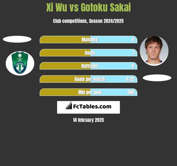 Xi Wu vs Gotoku Sakai h2h player stats