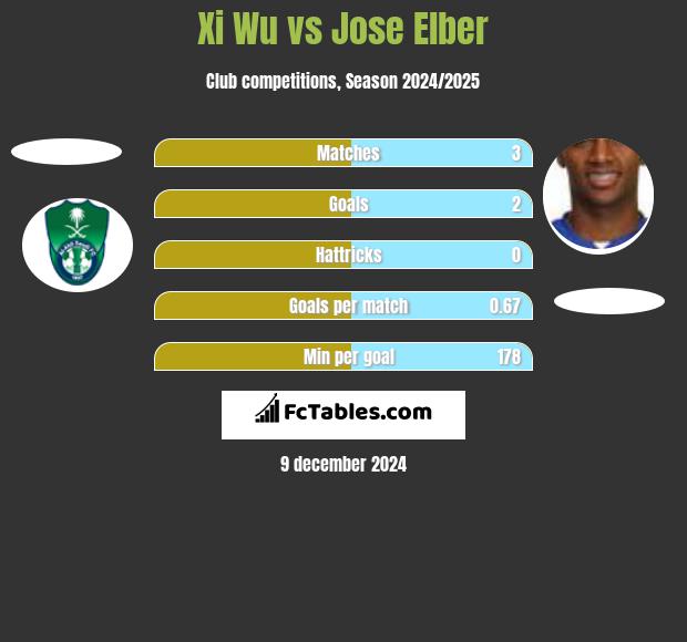 Xi Wu vs Jose Elber h2h player stats