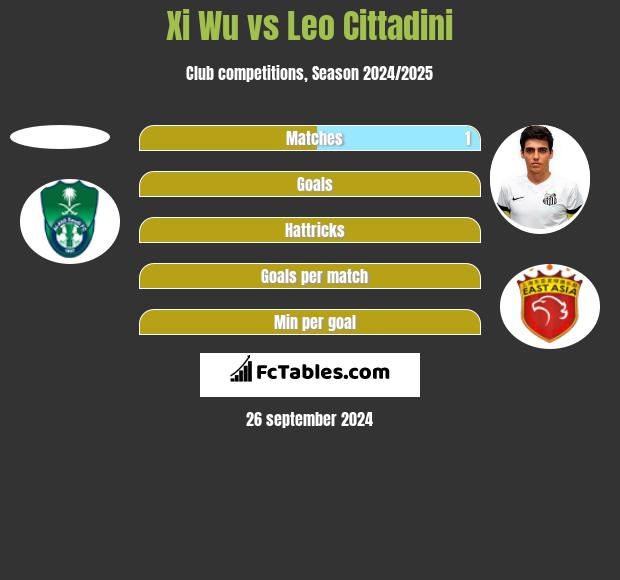 Xi Wu vs Leo Cittadini h2h player stats